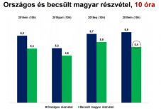 Becslés: elmaradt a magyar részvétel az országos átlagtól a 10 órás adatok szerint