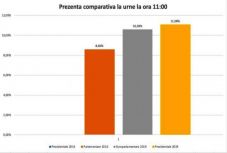 Elnökválasztás 2019: ekkora volt a részvétel 11 órakor