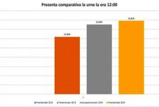 Elnökválasztás 2019: magyarok lakta megyében szavaztak a legkisebb arányban 12-ig