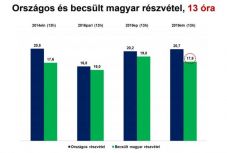 Becslés: a 13 órás adatok szerint is elmarad a magyar részvétel az országos átlagtól