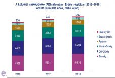 Székelyföldre kerül a legkevesebb külföldi működőtőke a régióban