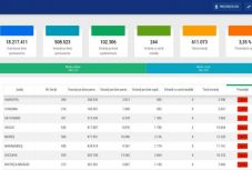 Részvétel, 9 óra: négyszer nagyobb a szavazási kedv Ilfovban, mint Hargita megyében