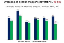 Becslés 13 órakor: a magyar választók részvételi aránya 7 százalékkal elmarad az átlagtól