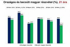 Ennyivel maradt el a magyar részvételi arány az országos átlagtól