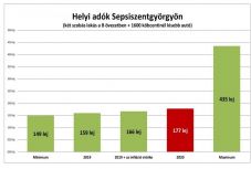 Adóemelés számokban: mennyit fizetnek a sepsiszentgyörgyiek?