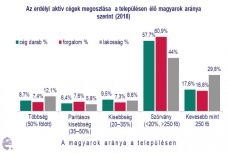 Cégaktivitás Erdélyben: Székelyföld rosszul teljesít