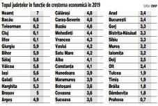 Tavaly Kovászna megye járult hozzá a legkisebb mértékben az országos GDP-hez