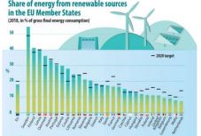 Zöld energia: Romániának csak egy pici kell, hogy elérje a célkitűzést