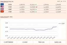 Újabb történelmi mélyponton a lej az euróhoz képest