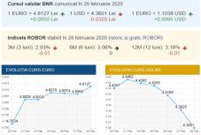 Tovább döntögeti a negatív csúcsokat a lej–euró árfolyam
