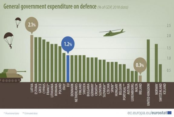 Ha védelmi kiadásokról van szó, Románia az élen jár