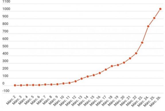 Koronavírus Romániában: meghaladja az 1000-et az igazolt fertőzések száma