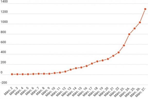 Koronavírus Romániában: 1292-re ugrott az igazolt fertőzések száma