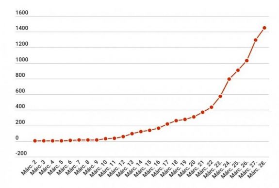Koronavírus Romániában: elérte az 1452-t az igazolt fertőzések száma