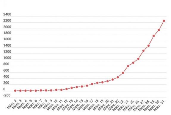 FRISSÍTVE - Közel 300 új koronavírus-fertőzést igazoltak egy nap alatt Romániában