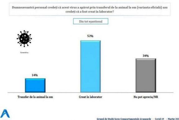 A romániaiak többsége szerint a koronavírus egy laboratóriumból szabadult ki