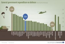 Ha védelmi kiadásokról van szó, Románia az élen jár
