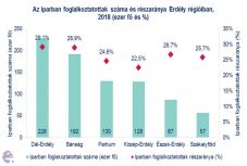 Ha az iparban dolgozik, mutatjuk, hogy melyik régióban fizetnek a legjobban