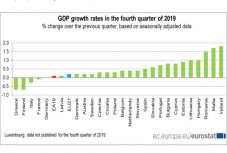 Tavaly az utolsó negyedévben 2013 óta a legkevésbé nőtt az euróövezeti GDP
