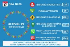 Hivatalos adatok: 184 koronavírus-fertőzött van Romániában, 16-an meggyógyultak