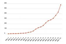 Koronavírus Romániában: 143 új fertőzéses esetet jegyeztek 24 óra alatt