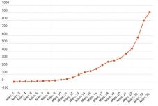 Koronavírus Romániában: 906-ra nőtt a fertőzöttek száma, 144 új esetet jegyeztek