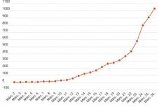 Koronavírus Romániában: meghaladja az 1000-et az igazolt fertőzések száma
