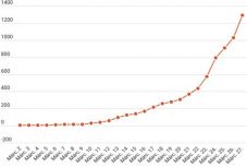 Koronavírus Romániában: 1292-re ugrott az igazolt fertőzések száma