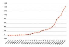 Koronavírus Romániában: elérte az 1452-t az igazolt fertőzések száma