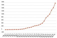Koronavírus Romániában: egy nap alatt 308 új eset, 1760-ra nőtt a fertőzöttek száma