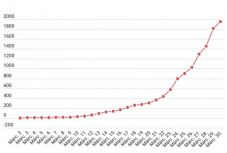 Új adatok: 1 952-re emelkedett a koronavírus-fertőzöttek száma az országban