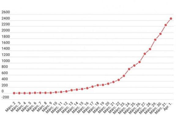 2 460-ra nőtt az igazolt koronavírus-fertőzések száma Romániában