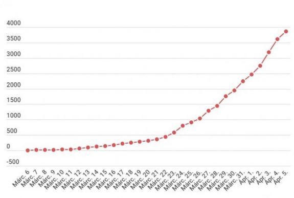 Koronavírus Romániában: csökkent az új esetek száma, 3 864 fertőzöttet tartanak nyilván