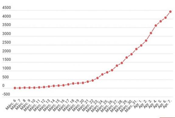 Koronavírus Romániában: 360 új eset, 4417-re nőtt az igazolt fertőzöttek száma