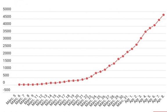 Koronavírus Romániában: 344 új igazolt eset, 4761-re nőtt a fertőzések száma