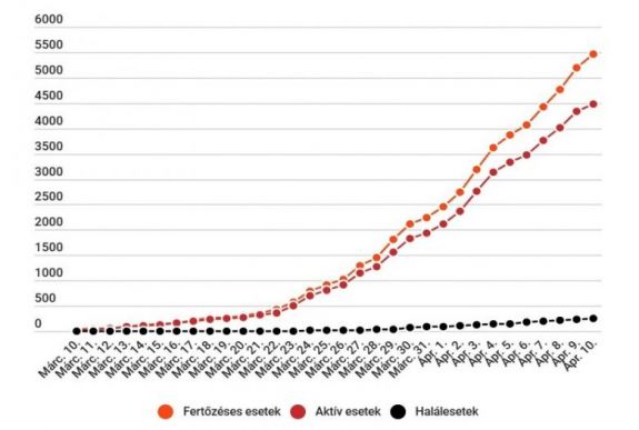 Koronavírus Romániában: 265 új igazolt eset van,  5467-re nőtt a fertőzések száma