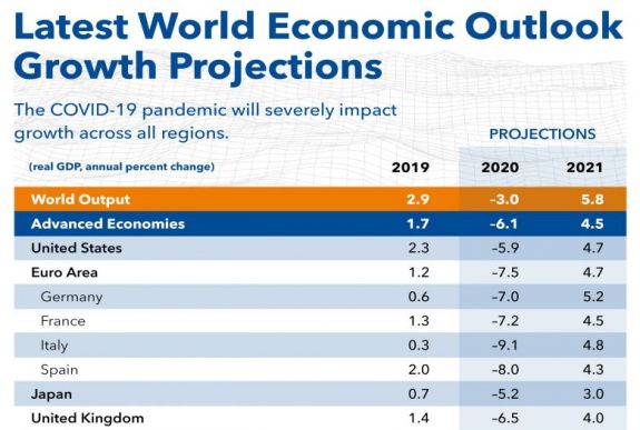 Az IMF felbecsülte, mennyivel csökken idén a magyar és a román GDP