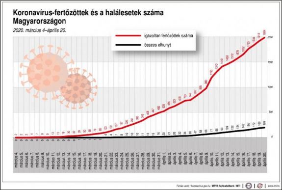 Meghalt 10 beteg, 1984-re emelkedett a fertőzöttek száma Magyarországon