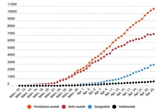 Koronavírus Romániában: 218 új esetet jegyeztek, 10635 az igazolt fertőzöttek száma