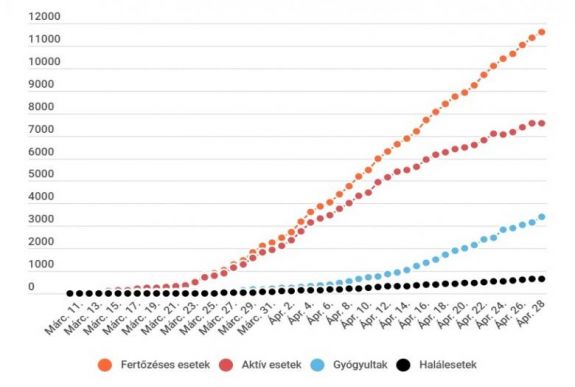 Koronavírus Romániában: 277 új eset van, ismét csökkent az aktív fertőzöttek száma