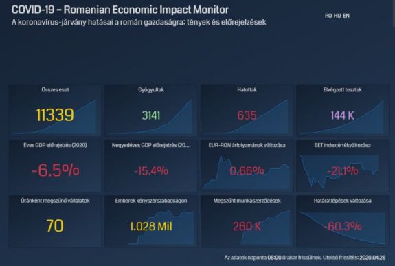 A BBTE valós időben, magyarul is mutatja a járvány gazdasági hatásait