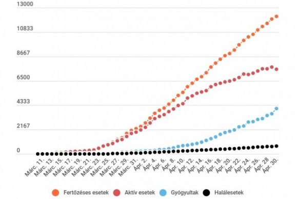 Koronavírus Romániában: nagyot esett az aktív fertőzöttek száma, több mint 4000-en meggyógyultak