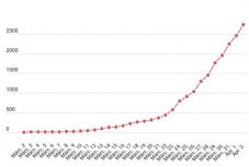278 új koronavírus-fertőzést igazoltak egy nap alatt az országban