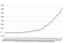 Koronavírus Romániában: átlépte a 3 ezret az igazolt fertőzések száma