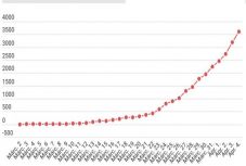 Koronavírus Romániában: 141-re nőtt a halottak száma, 3613-ra a fertőzéseké