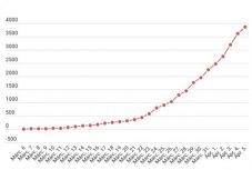 Koronavírus Romániában: csökkent az új esetek száma, 3 864 fertőzöttet tartanak nyilván
