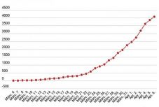 Koronavírus Romániában: 193 új eset, meghaladja a 4000-et az igazolt fertőzöttek száma