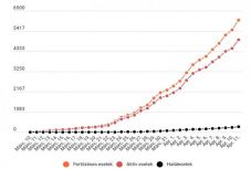 Koronavírus Romániában: több mint 500 új eset, közel 6000 igazolt fertőzött van