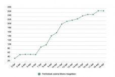 Koronavírus: az országos átlagnál jóval nagyobb a mortalitási arány Maros megyében