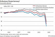 Soha nem tapasztalt mértékben romlott áprilisban az üzleti hangulat Németországban 